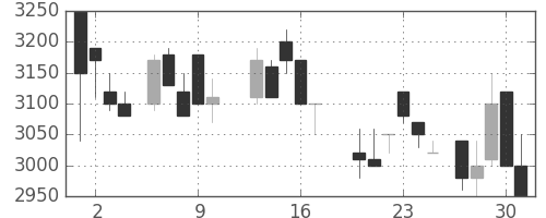 東エレクの日足チャート(1988年6月)