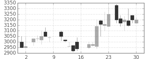 東エレクの日足チャート(1988年7月)