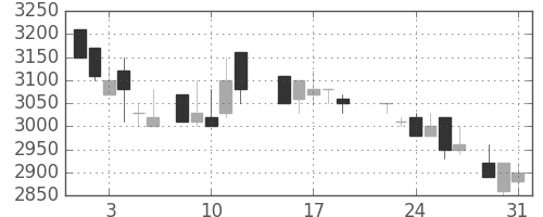東エレクの日足チャート(1988年8月)