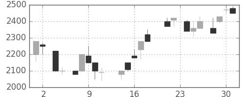 東エレクの日足チャート(1988年11月)