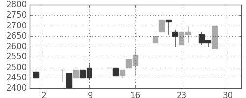 東エレクの日足チャート(1988年12月)