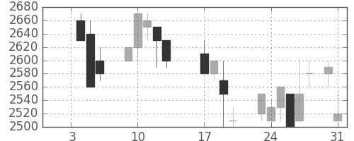 東エレクの日足チャート(1989年1月)