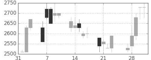東エレクの日足チャート(1989年2月)