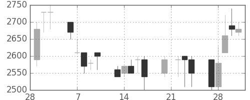 東エレクの日足チャート(1989年3月)