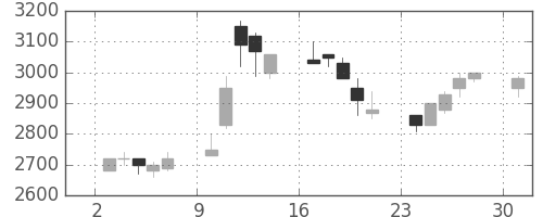 東エレクの日足チャート(1989年4月)