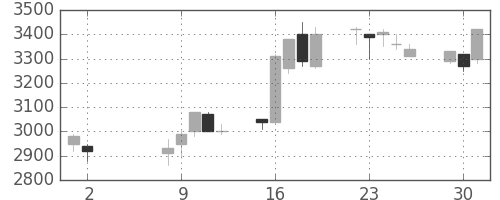 東エレクの日足チャート(1989年5月)