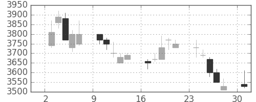 東エレクの日足チャート(1989年7月)