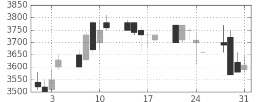 東エレクの日足チャート(1989年8月)
