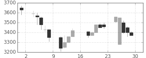 東エレクの日足チャート(1989年9月)