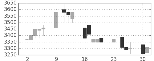東エレクの日足チャート(1989年10月)