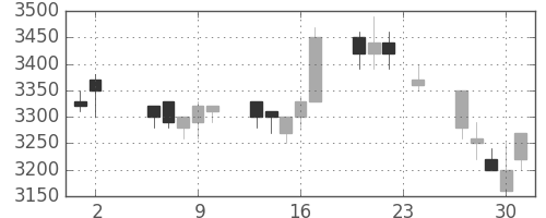 東エレクの日足チャート(1989年11月)
