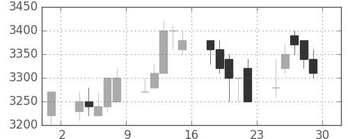 東エレクの日足チャート(1989年12月)