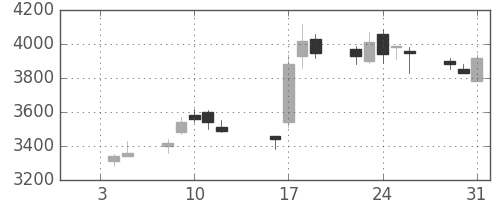 東エレクの日足チャート(1990年1月)