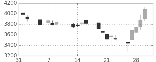 東エレクの日足チャート(1990年2月)