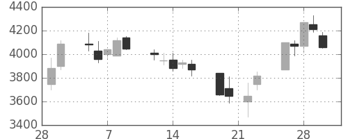 東エレクの日足チャート(1990年3月)