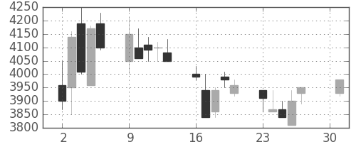 東エレクの日足チャート(1990年4月)