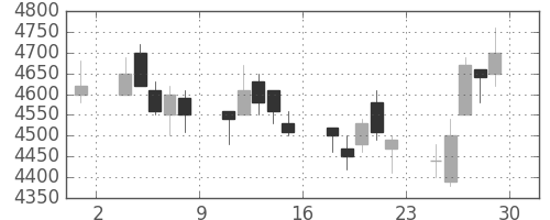 東エレクの日足チャート(1990年6月)