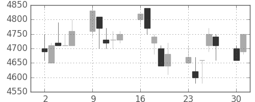 東エレクの日足チャート(1990年7月)