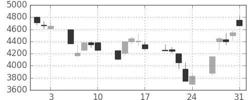 東エレクの日足チャート(1990年8月)