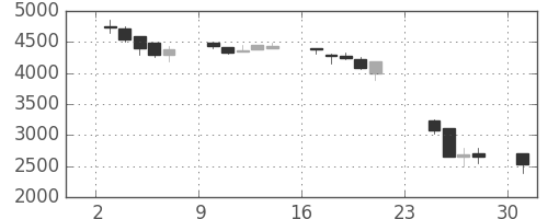 東エレクの日足チャート(1990年9月)