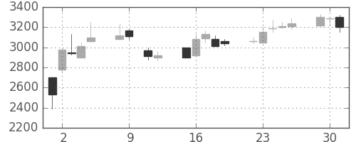東エレクの日足チャート(1990年10月)