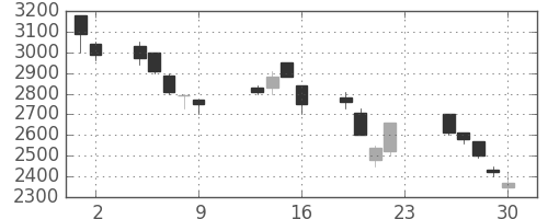 東エレクの日足チャート(1990年11月)