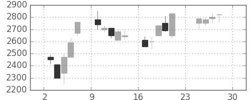 東エレクの日足チャート(1990年12月)