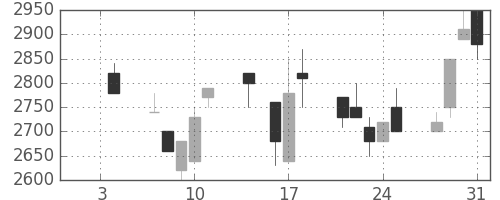 東エレクの日足チャート(1991年1月)