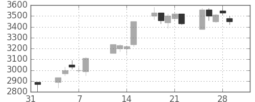 東エレクの日足チャート(1991年2月)