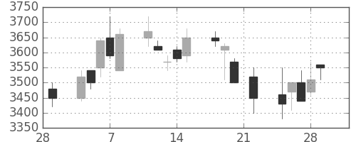 東エレクの日足チャート(1991年3月)
