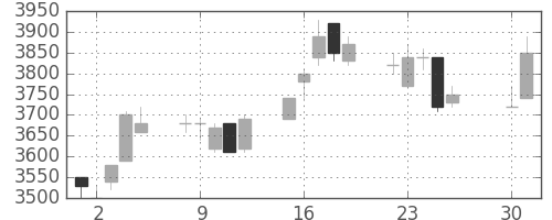 東エレクの日足チャート(1991年4月)