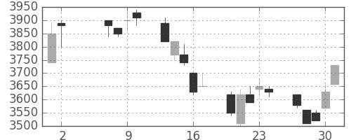 東エレクの日足チャート(1991年5月)