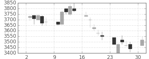 東エレクの日足チャート(1991年6月)
