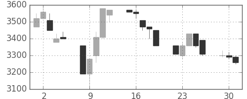 東エレクの日足チャート(1991年7月)