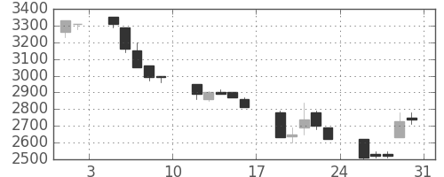 東エレクの日足チャート(1991年8月)