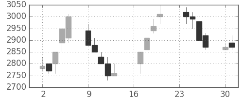 東エレクの日足チャート(1991年9月)