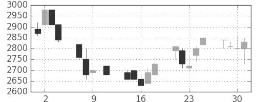 東エレクの日足チャート(1991年10月)