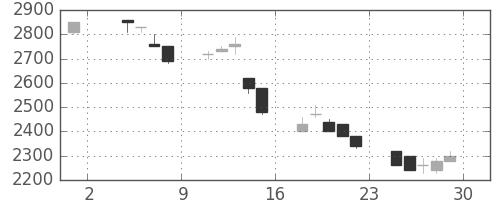 東エレクの日足チャート(1991年11月)
