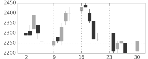 東エレクの日足チャート(1991年12月)