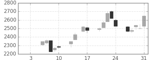 東エレクの日足チャート(1992年1月)