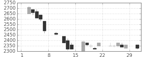 東エレクの日足チャート(1992年2月)