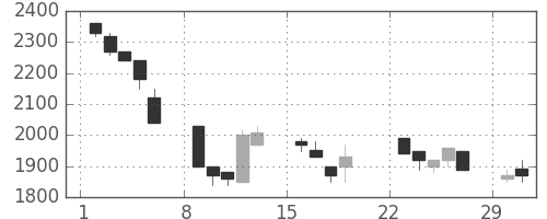 東エレクの日足チャート(1992年3月)