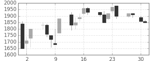 東エレクの日足チャート(1992年4月)