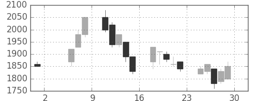 東エレクの日足チャート(1992年5月)