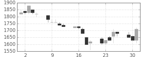 東エレクの日足チャート(1992年6月)