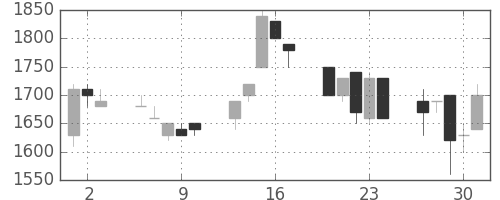 東エレクの日足チャート(1992年7月)