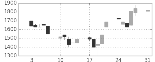 東エレクの日足チャート(1992年8月)