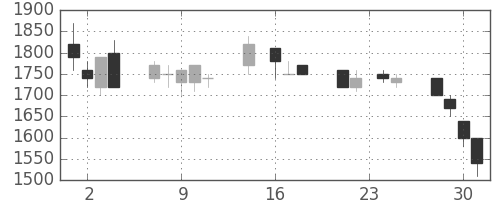 東エレクの日足チャート(1992年9月)