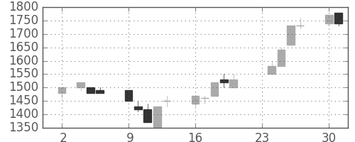 東エレクの日足チャート(1992年11月)