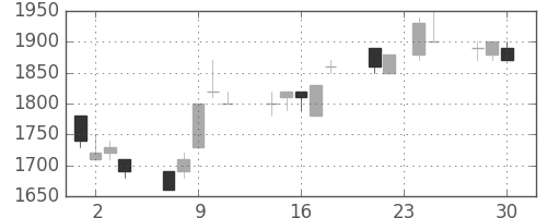 東エレクの日足チャート(1992年12月)